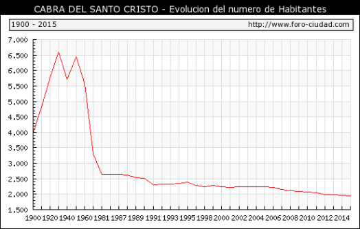 gráfico con la evolución de la población desde 1900. Fuente: Jaén pueblos y ciudades.